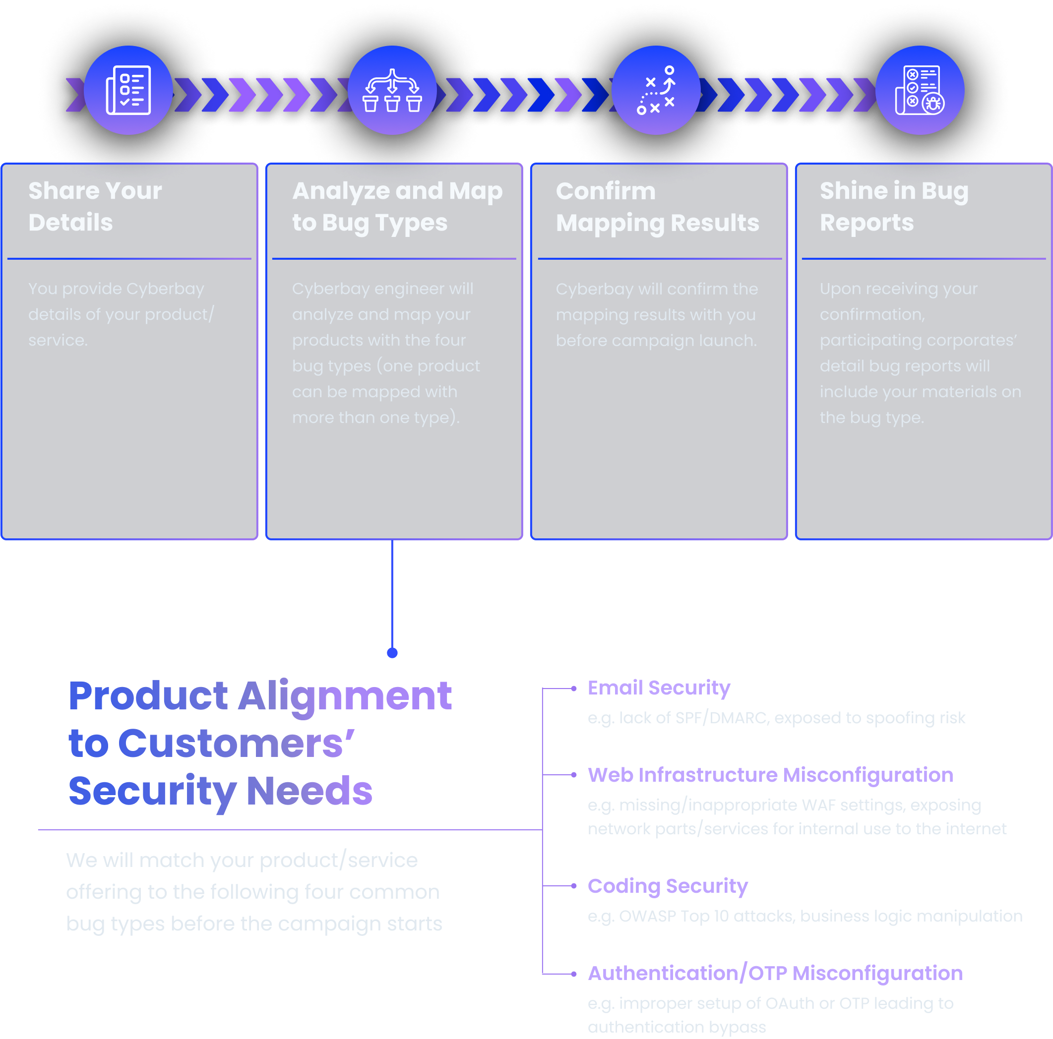 flow of bughunting partners