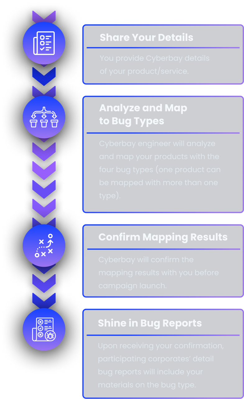 flow of bughunting partners